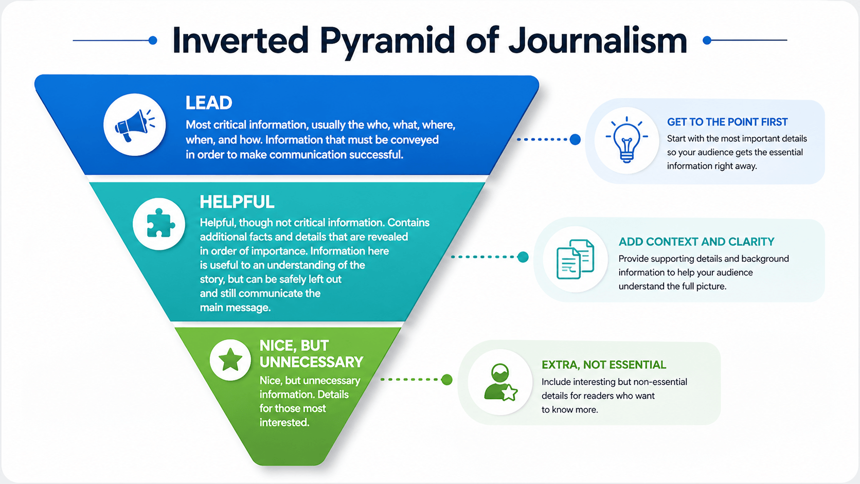 inverted pyramid of journalism (1)