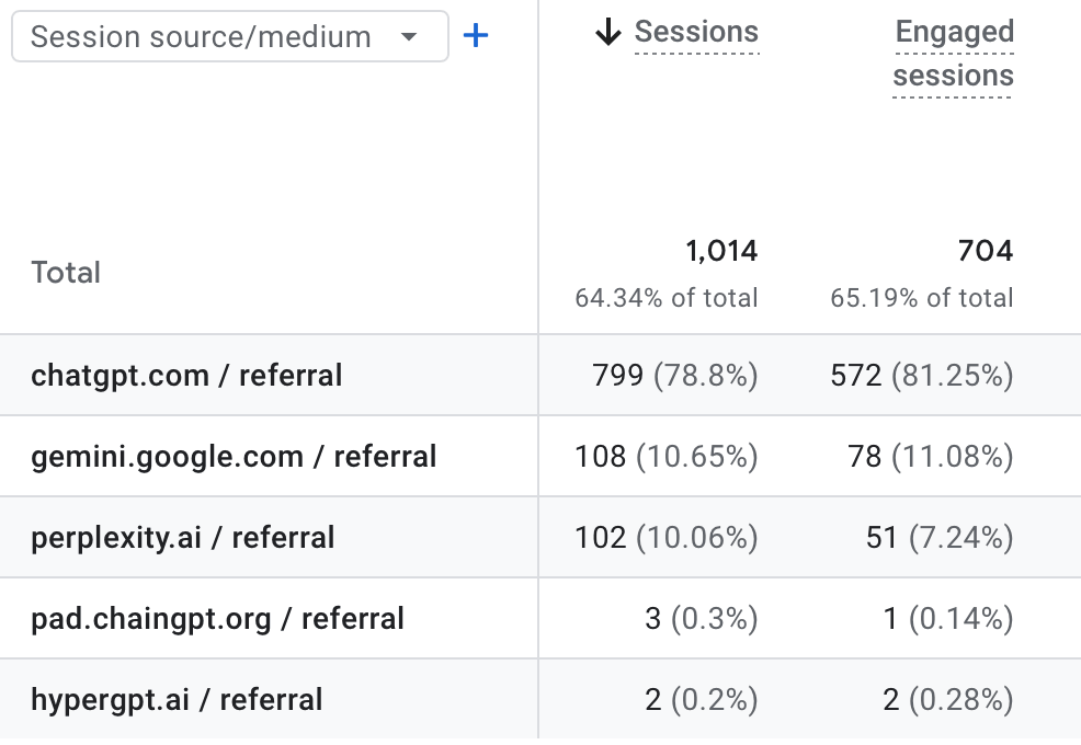 llm referral traffic chatgpt gemini
