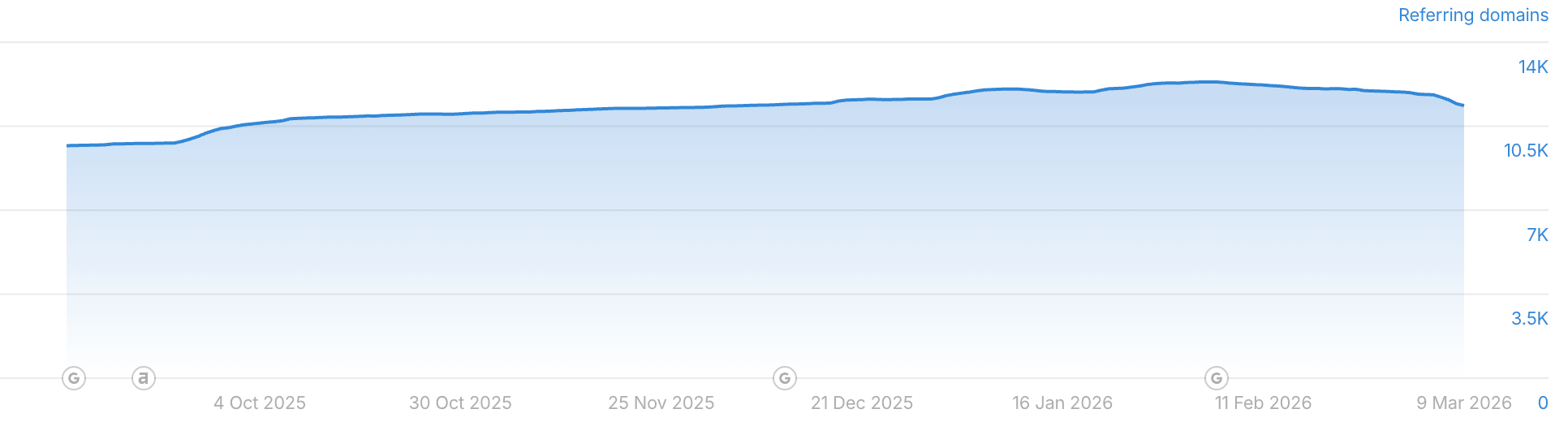 referring domains growth chart