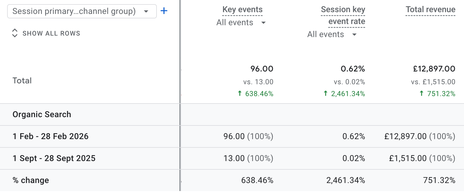 revenue increase chart 750 percent growth