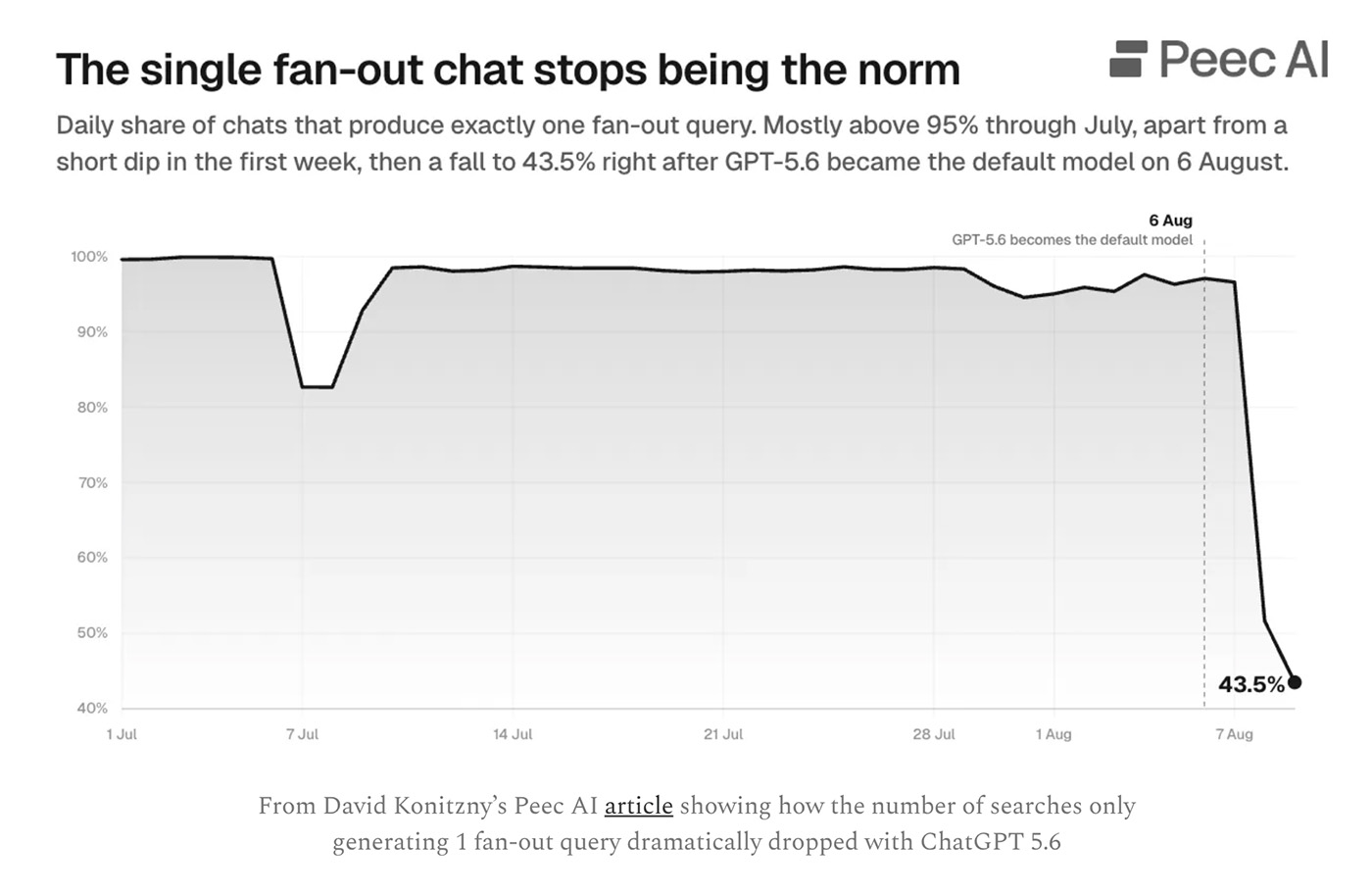 single fanout chat data